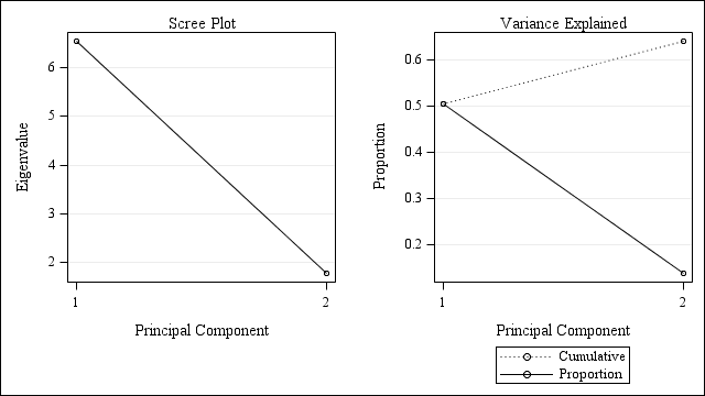 Scree Plot and Proportion of Variance Explained